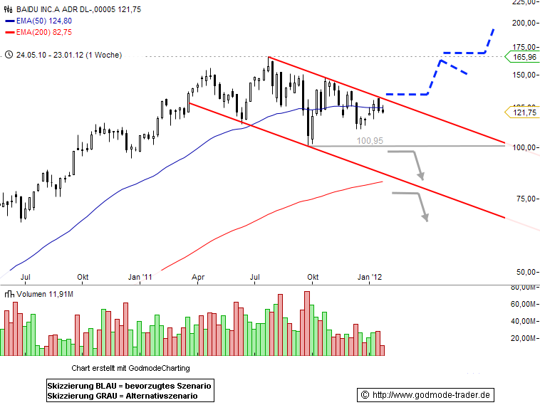 Baidu, Inc. Technical Analysis and Stock Price Forecast