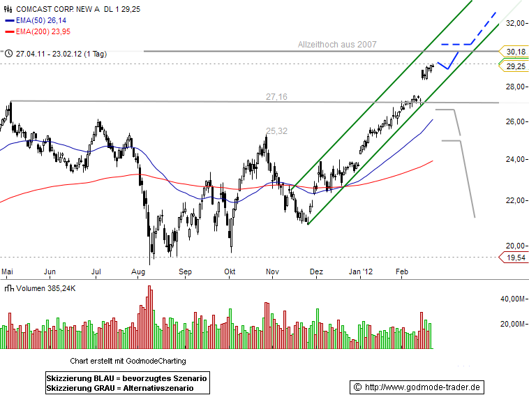 Comcast stock buy or sell psychology and the stock market by david