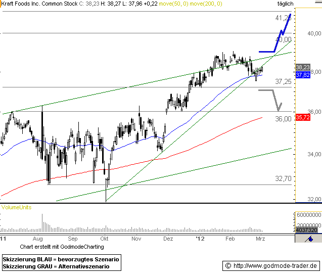 Kraft Foods Inc Technical Analysis and Stock Price Forecast
