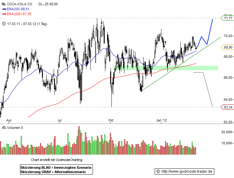 Coca-Cola Company Technical Analysis and Stock Price Forecast