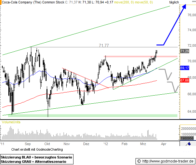 Coca-Cola Company Technical Analysis and Stock Price Forecast