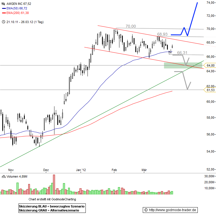 Amgen Technical Analysis and Stock Price Forecast