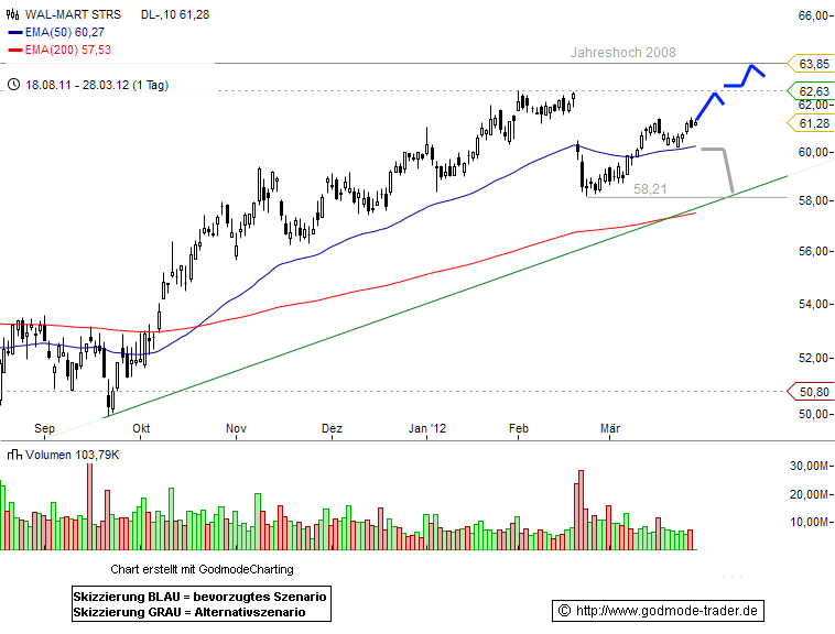 Target Stock History Chart