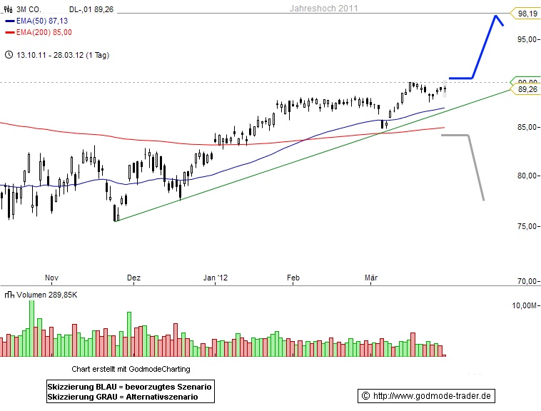 3M Company Technical Analysis and Stock Price Forecast