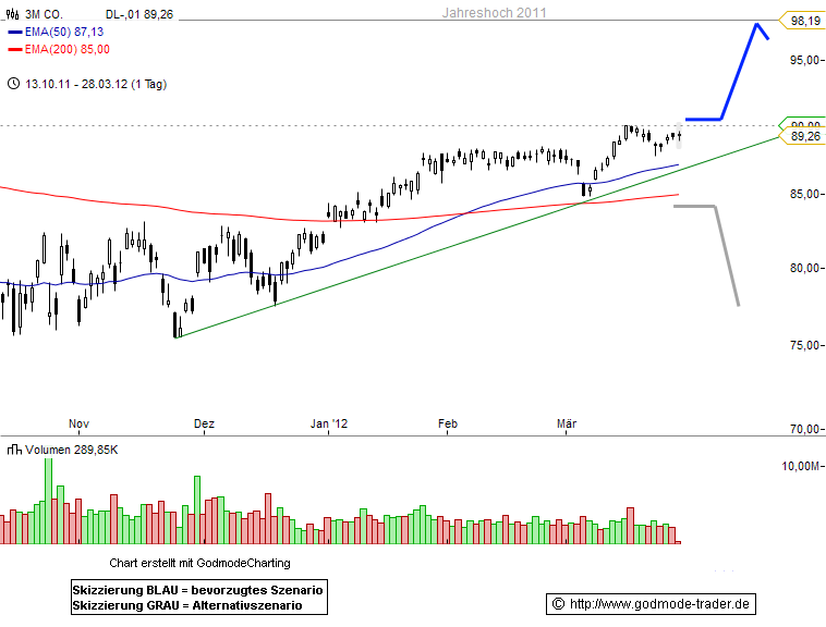 MMM Technical Analysis