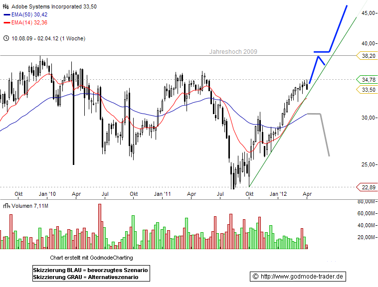 Adobe Systems Incorporated Technical Analysis and Stock Price Forecast