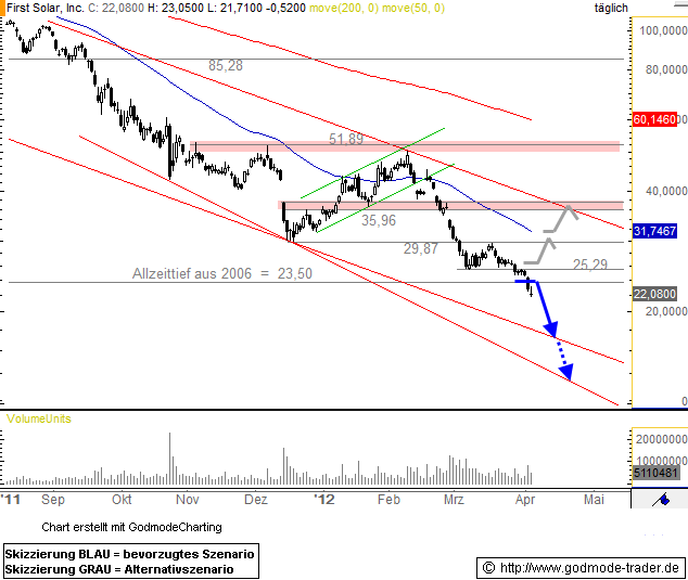 First Solar, Inc. Technical Analysis and Stock Price Forecast