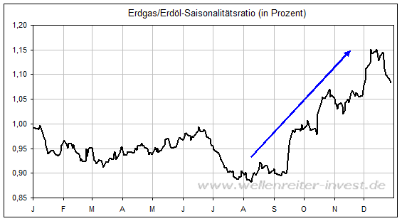 Erdgaspreis Chart