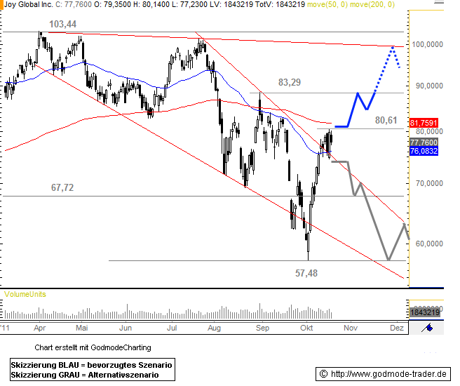 Joy Global Inc. Technical Analysis and Stock Price Forecast