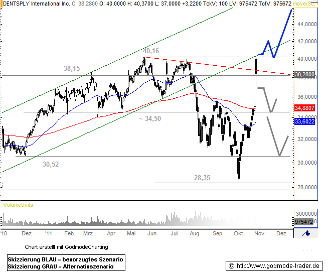 DENTSPLY International Inc. Technical Analysis and Stock Price Forecast