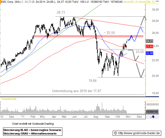 EMC Corporation Technical Analysis and Stock Price Forecast