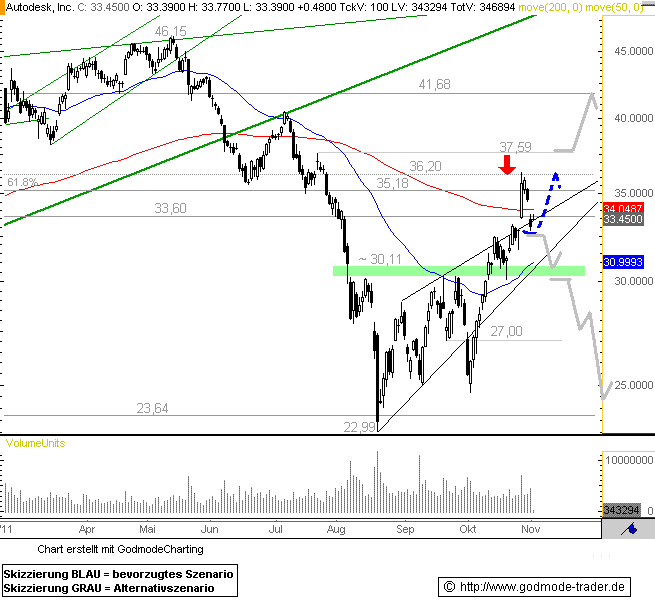 ADSK Technical Analysis