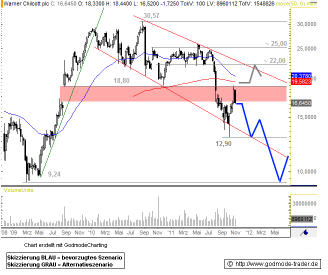 Warner Chilcott plc Technical Analysis and Stock Price Forecast