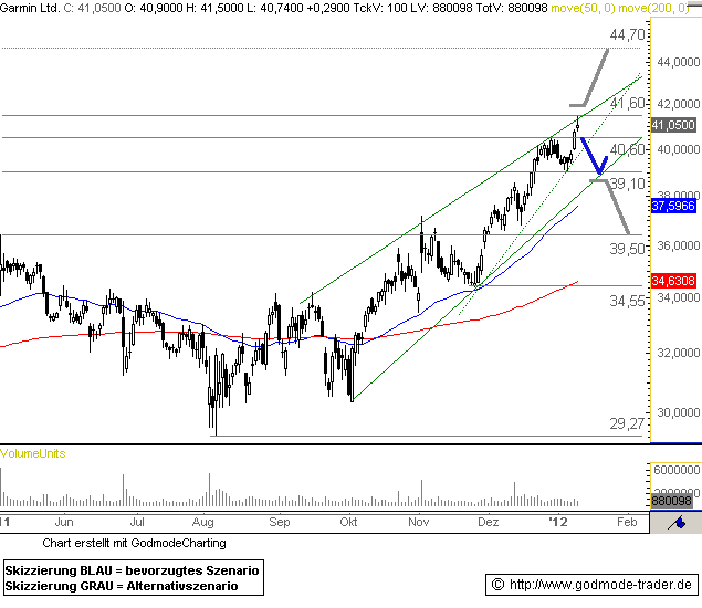 Garmin Ltd. Technical Analysis and Stock Price Forecast