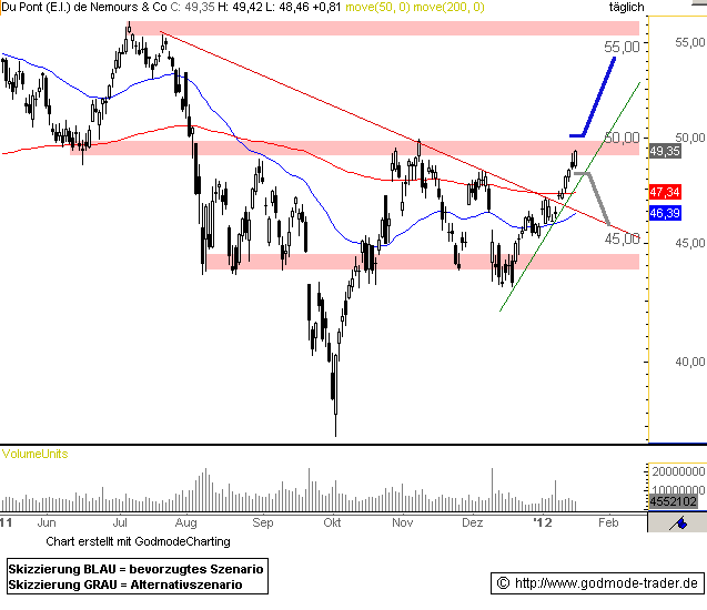 DuPont Technical Analysis and Stock Price Forecast