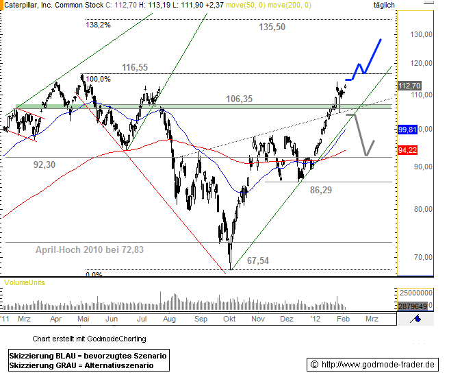 Caterpillar Inc. Technical Analysis and Stock Price Forecast