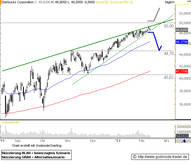 Starbucks Corporation Technical Analysis and Stock Price Forecast
