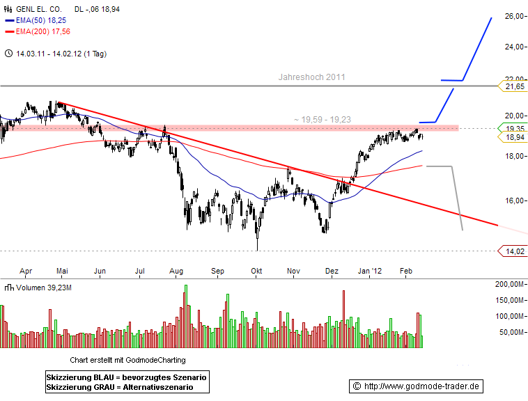 General Electric Co. Technical Analysis and Stock Price Forecast