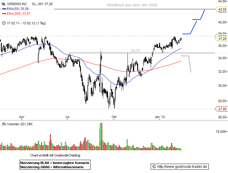 VeriSign, Inc. Technical Analysis and Stock Price Forecast