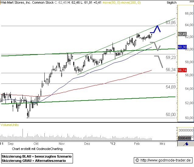 Wal-Mart Stores, Inc. Technical Analysis and Stock Price Forecast