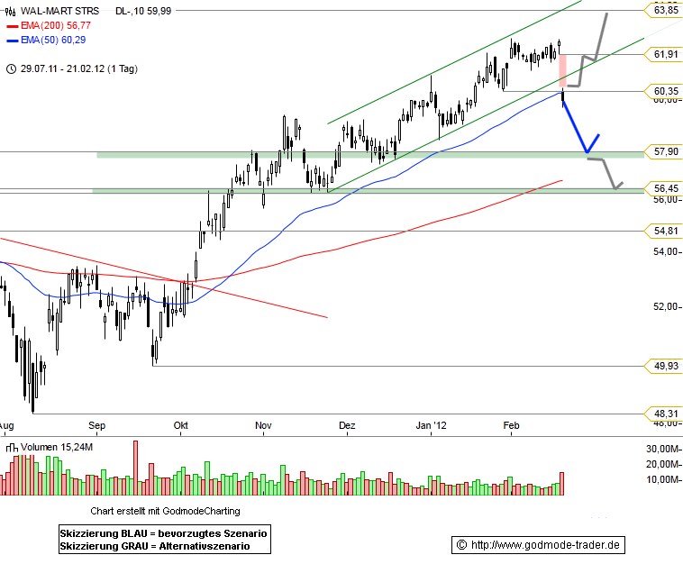 Wal-Mart Stores, Inc. Technical Analysis and Stock Price Forecast