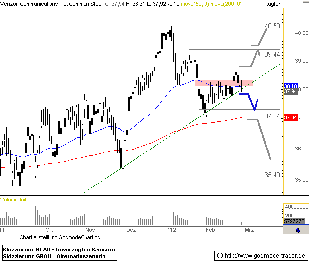 Verizon Communications Inc. Technical Analysis and Stock Price Forecast