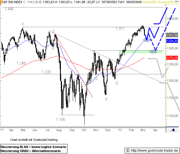 SPDR S&P 500 Technical Analysis and Stock Price Forecast