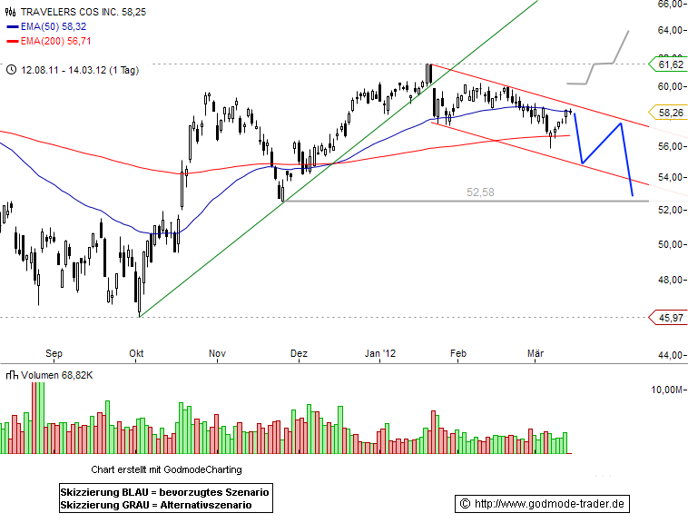 TRV Technical Analysis