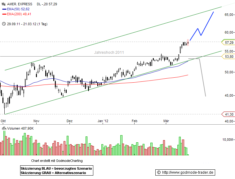 American Express Inc Technical Analysis and Stock Price Forecast