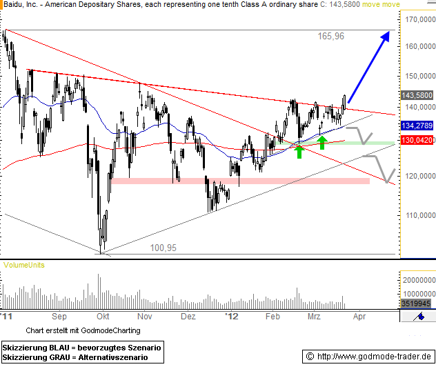 Baidu, Inc. Technical Analysis and Stock Price Forecast