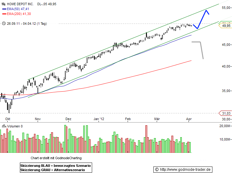 Home Depot Technical Analysis and Stock Price Forecast