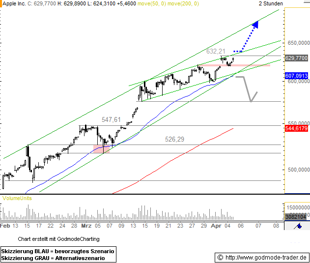 Apple Inc. Technical Analysis and Stock Price Forecast