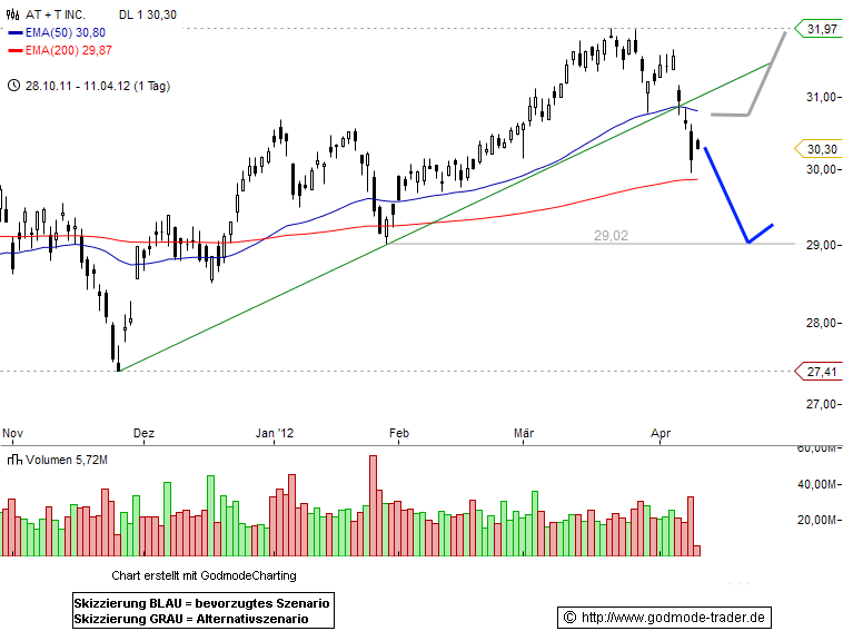 T Technical Analysis