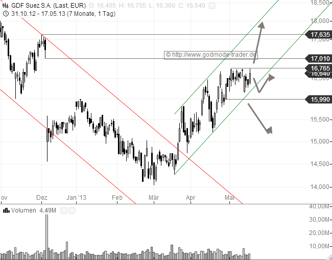 Gdf Suez Hat Wieder Zukunft Godmodetrader